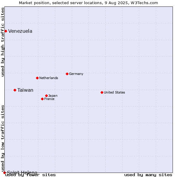 Market position of Taiwan vs. Venezuela vs. Saint Helena