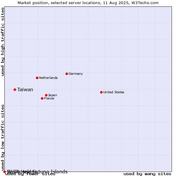 Market position of Taiwan vs. Wallis and Futuna Islands vs. Saint Helena
