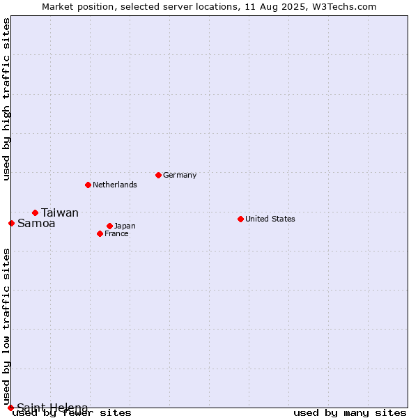 Market position of Taiwan vs. Samoa vs. Saint Helena