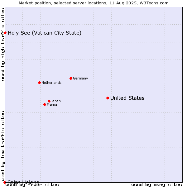 Market position of United States vs. Holy See (Vatican City State) vs. Saint Helena