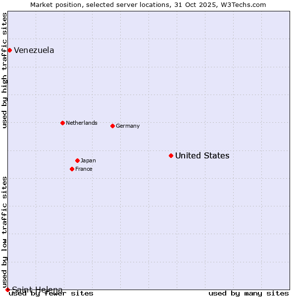 Market position of United States vs. Venezuela vs. Saint Helena