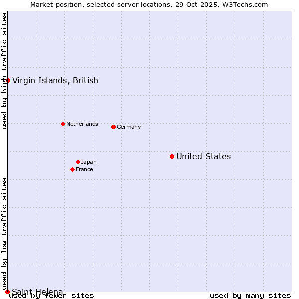 Market position of United States and territories vs. Virgin Islands, British vs. Saint Helena