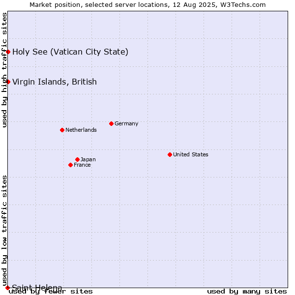 Market position of Holy See (Vatican City State) vs. Virgin Islands, British vs. Saint Helena