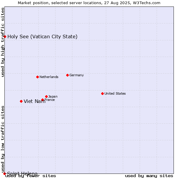 Market position of Viet Nam vs. Holy See (Vatican City State) vs. Saint Helena