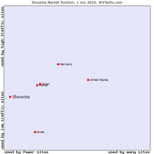 Market position of Slovenia