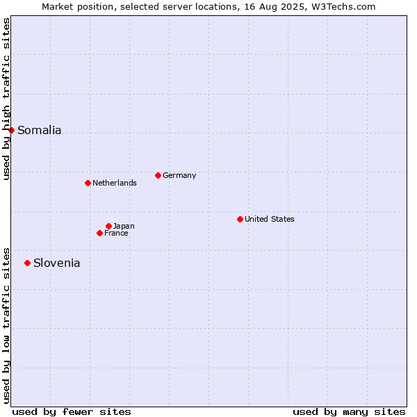 Market position of Slovenia vs. Somalia
