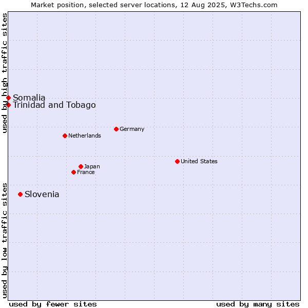 Market position of Slovenia vs. Trinidad and Tobago vs. Somalia