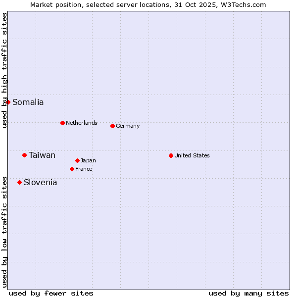 Market position of Taiwan vs. Slovenia vs. Somalia