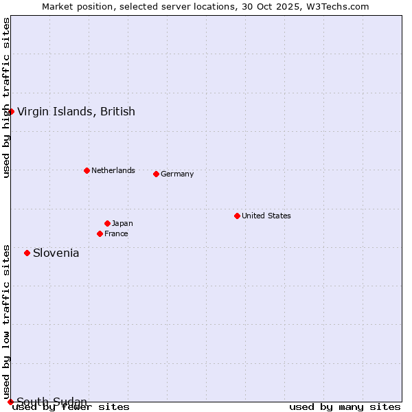 Market position of Slovenia vs. Virgin Islands, British vs. South Sudan