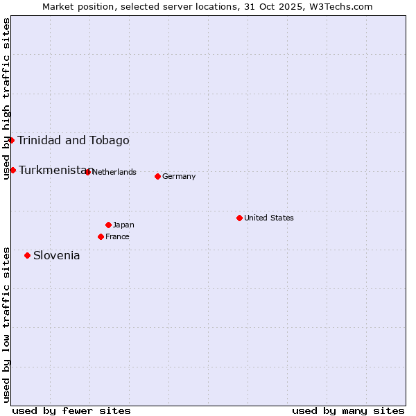 Market position of Slovenia vs. Turkmenistan vs. Trinidad and Tobago