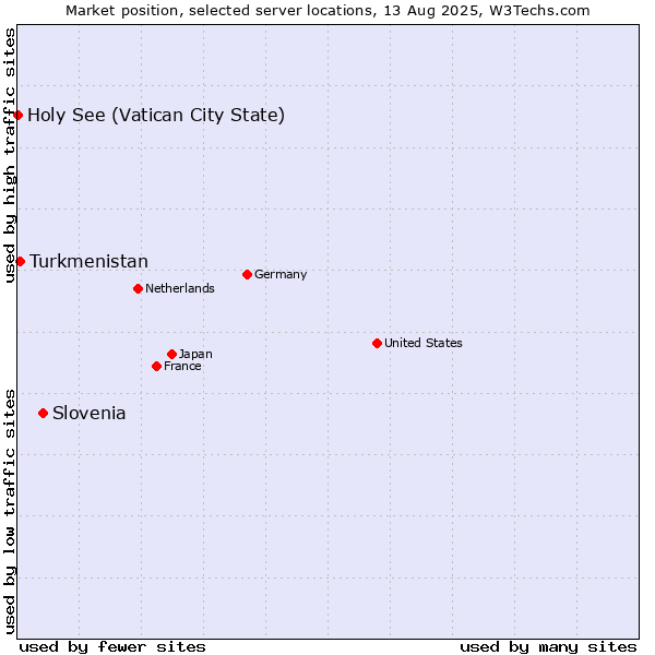 Market position of Slovenia vs. Turkmenistan vs. Holy See (Vatican City State)