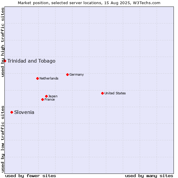 Market position of Slovenia vs. Trinidad and Tobago