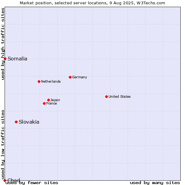 Market position of Slovakia vs. Somalia vs. Chad