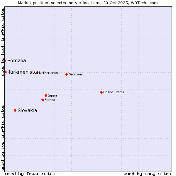 Market position of Slovakia vs. Turkmenistan vs. Somalia