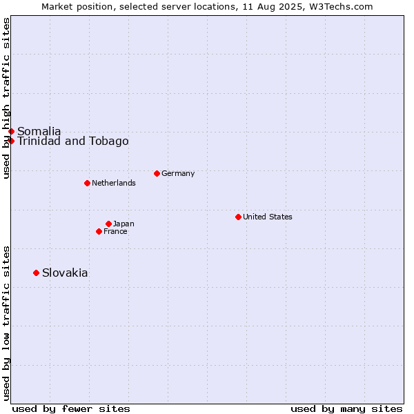 Market position of Slovakia vs. Trinidad and Tobago vs. Somalia