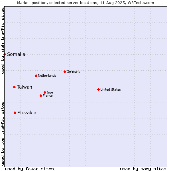 Market position of Slovakia vs. Taiwan vs. Somalia