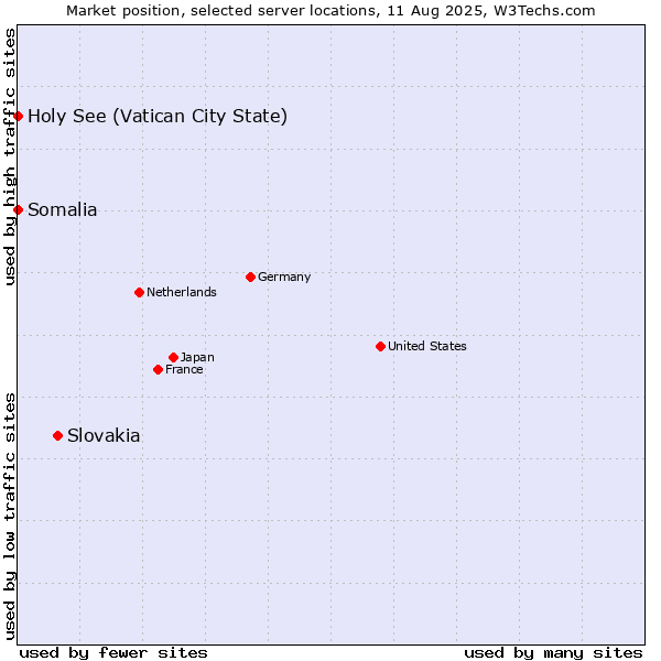 Market position of Slovakia vs. Holy See (Vatican City State) vs. Somalia