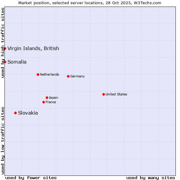 Market position of Slovakia vs. Virgin Islands, British vs. Somalia