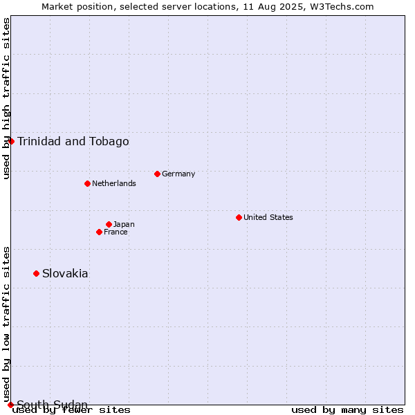 Market position of Slovakia vs. Trinidad and Tobago vs. South Sudan