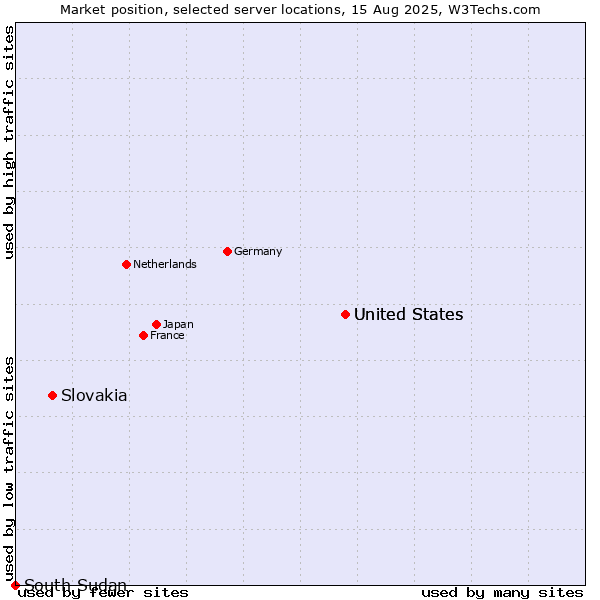 Market position of United States vs. Slovakia vs. South Sudan