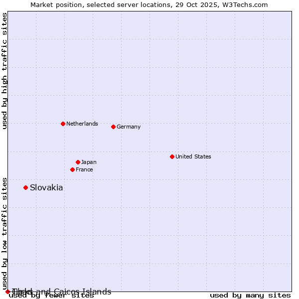 Market position of Slovakia vs. Turks and Caicos Islands vs. Chad