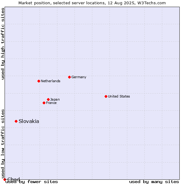 Market position of Slovakia vs. Chad