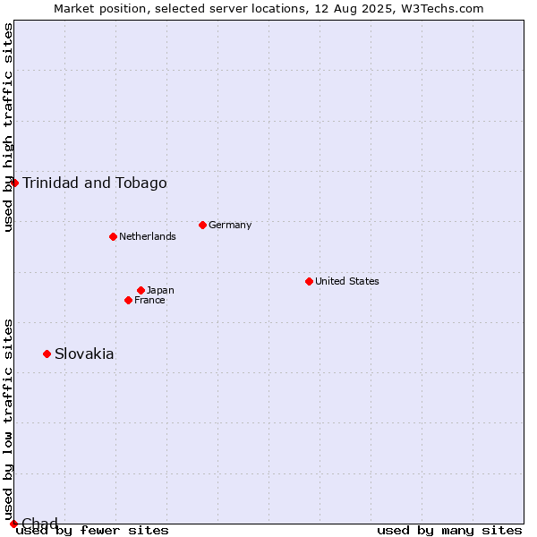 Market position of Slovakia vs. Trinidad and Tobago vs. Chad