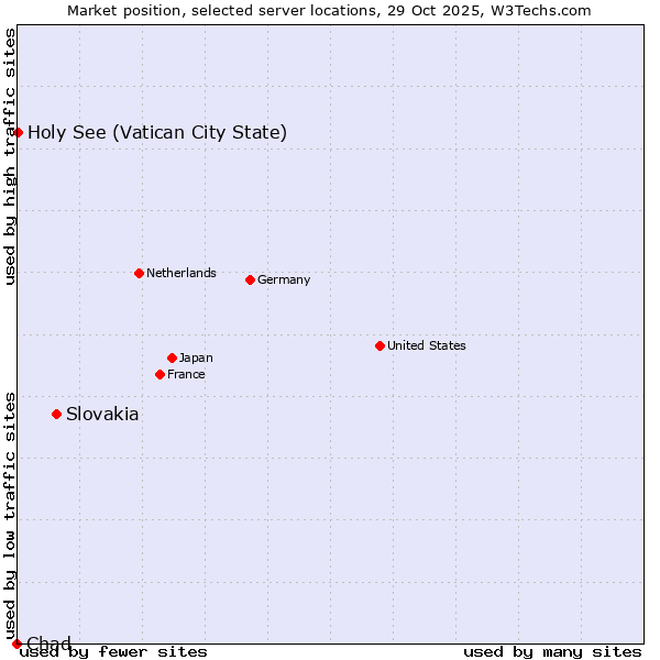 Market position of Slovakia vs. Holy See (Vatican City State) vs. Chad