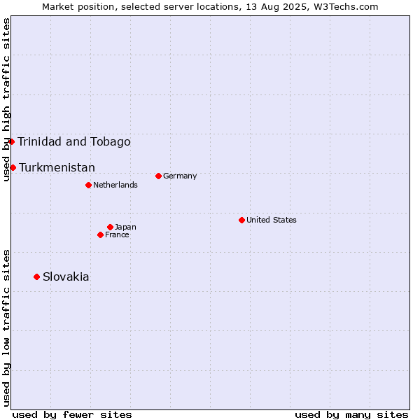 Market position of Slovakia vs. Turkmenistan vs. Trinidad and Tobago