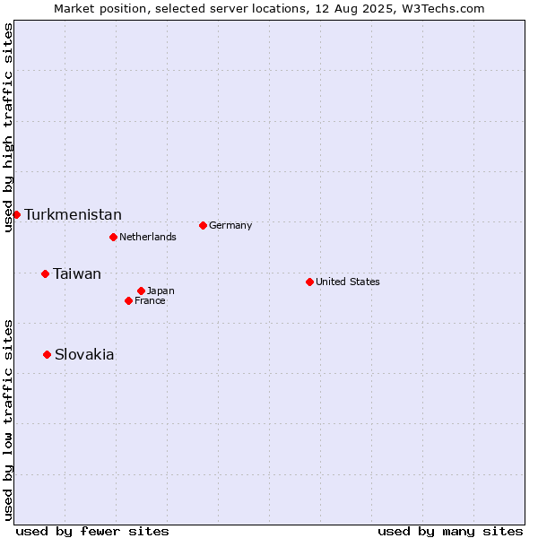 Market position of Slovakia vs. Taiwan vs. Turkmenistan