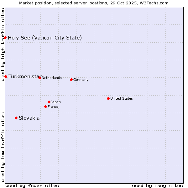 Market position of Slovakia vs. Turkmenistan vs. Holy See (Vatican City State)