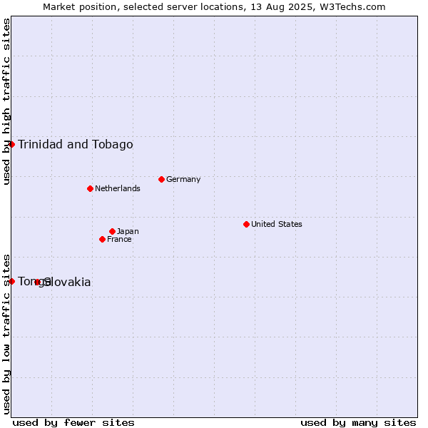 Market position of Slovakia vs. Trinidad and Tobago vs. Tonga