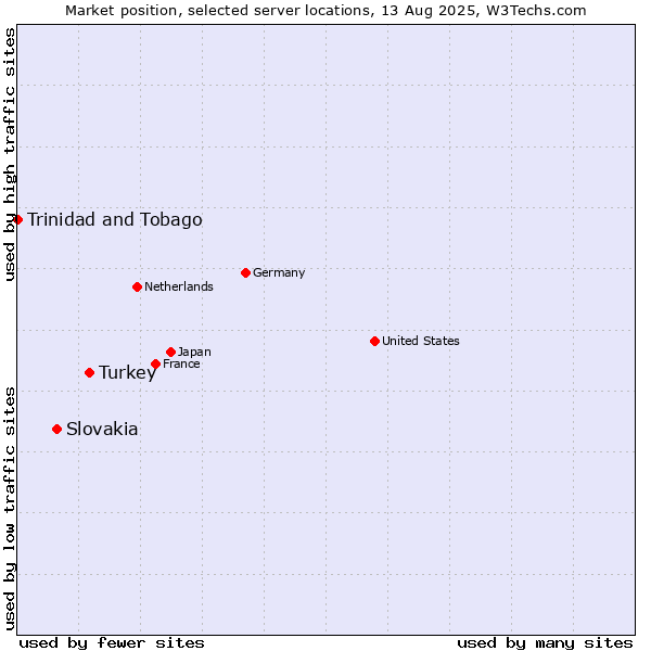 Market position of Turkey vs. Slovakia vs. Trinidad and Tobago