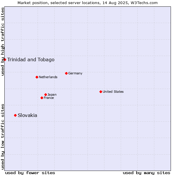 Market position of Slovakia vs. Trinidad and Tobago