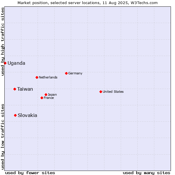 Market position of Slovakia vs. Taiwan vs. Uganda