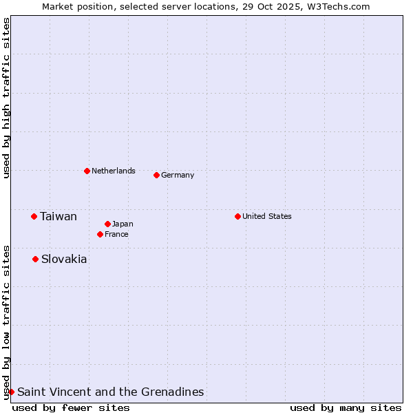Market position of Slovakia vs. Taiwan vs. Saint Vincent and the Grenadines