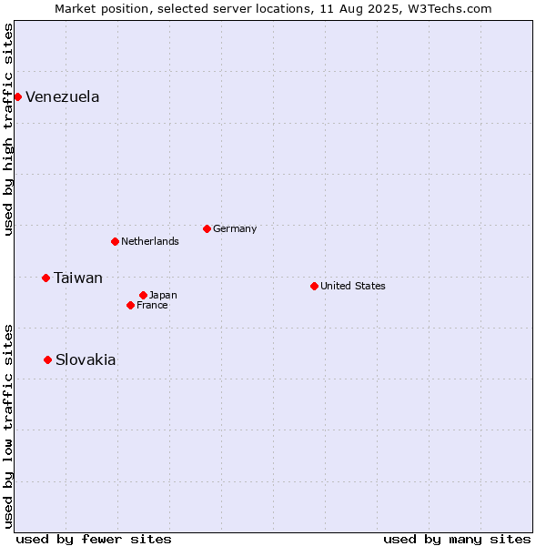 Market position of Slovakia vs. Taiwan vs. Venezuela