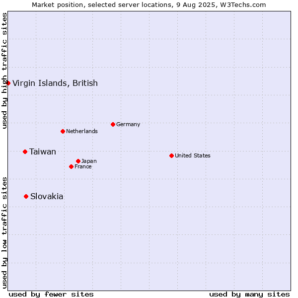 Market position of Slovakia vs. Taiwan vs. Virgin Islands, British