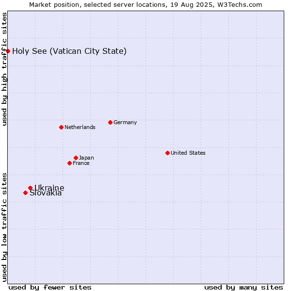 Market position of Ukraine vs. Slovakia vs. Holy See (Vatican City State)
