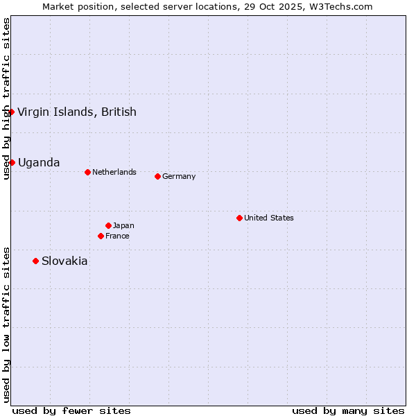 Market position of Slovakia vs. Uganda vs. Virgin Islands, British