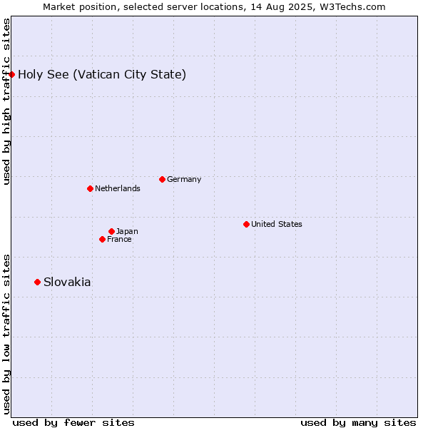 Market position of Slovakia vs. Holy See (Vatican City State)