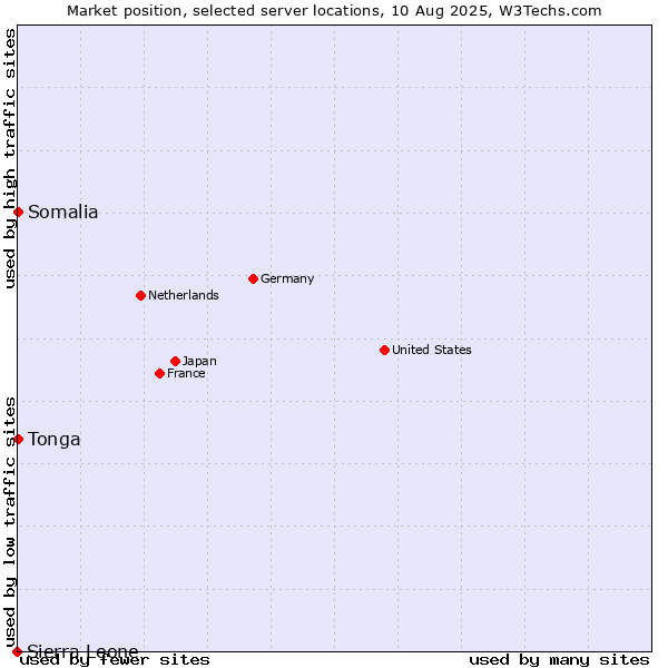 Market position of Somalia vs. Tonga vs. Sierra Leone