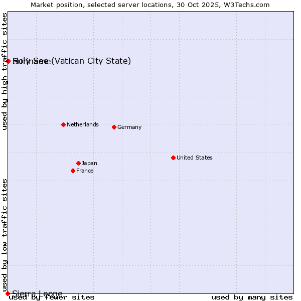 Market position of Holy See (Vatican City State) vs. Suriname vs. Sierra Leone