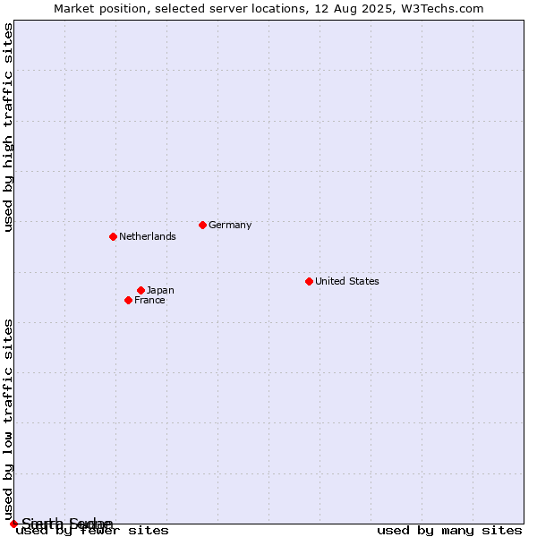 Market position of Sierra Leone vs. South Sudan