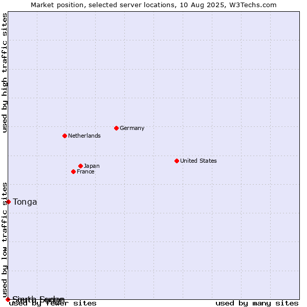 Market position of Tonga vs. Sierra Leone vs. South Sudan