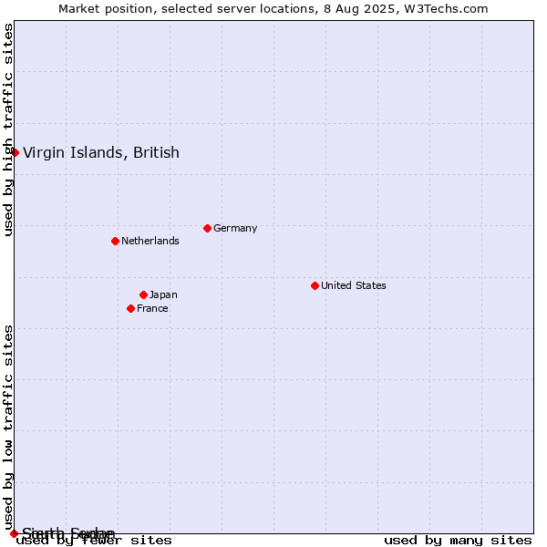 Market position of Virgin Islands, British vs. Sierra Leone vs. South Sudan