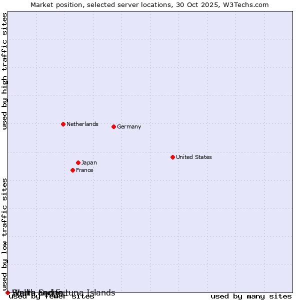 Market position of Sierra Leone vs. Wallis and Futuna Islands vs. South Sudan