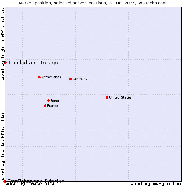 Market position of Trinidad and Tobago vs. Sierra Leone vs. Sao Tome and Principe