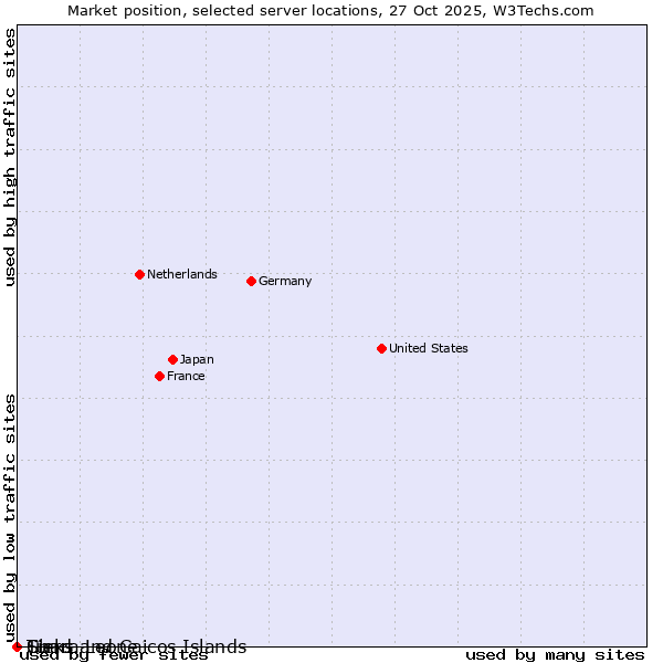 Market position of Sierra Leone vs. Turks and Caicos Islands vs. Chad