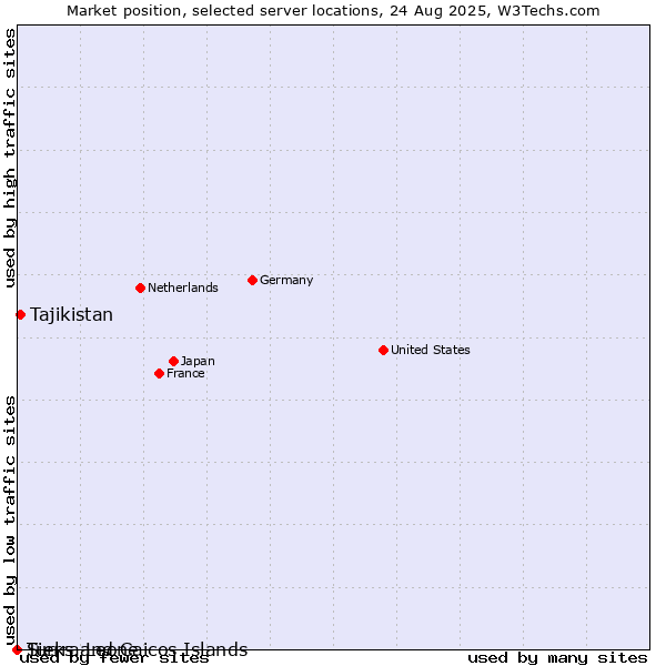 Market position of Tajikistan vs. Sierra Leone vs. Turks and Caicos Islands